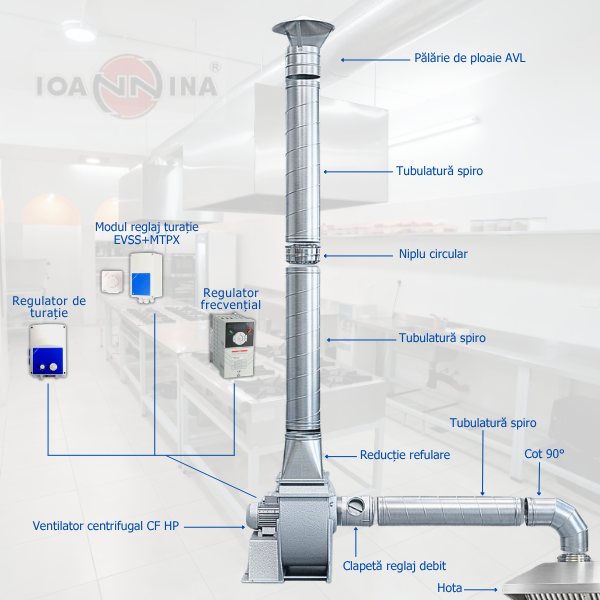 Kit complet de ventilație pentru hota restaurantului: hotă, cot 90°, tubulatură spiro, clapetă de reglaj, ventilator centrifugal CF HP, reducție de refulare, pălărie de ploaie și regulatoare de turație