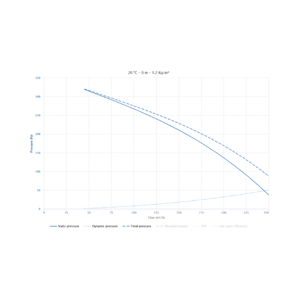 Centrifugal in line - BT3 100